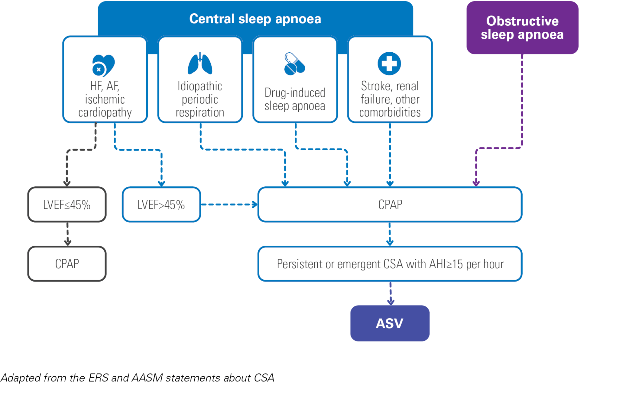 A diagram showing the treatment pathway for ASV therapy for CSA and OSA patients